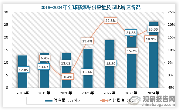 從供應(yīng)量來看，2019年到2024年全球精煉鈷供應(yīng)量持續(xù)增長，到2024年全球全球精煉鈷供應(yīng)量達到了26萬噸，同比增長18.9%。