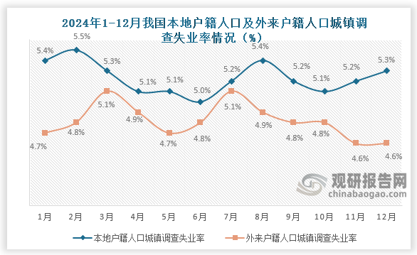 12月份，本地户籍劳动力调查失业率为5.3%，与上月相比上升0.1百分比；外来户籍劳动力调查失业率为4.6%，与上月持平。