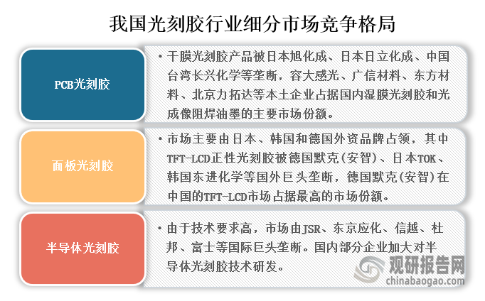 从细分市场竞争格局来看，在PCB光刻胶市场干膜光刻胶产品被日本旭化成、日本日立化成、中国台湾长兴化学等垄断，而容大感光、广信材料、东方材料、北京力拓达等本土企业占据国内湿膜光刻胶和光成像阻焊油墨的主要市场份额。面板光刻胶则主要被主要由日本、韩国和德国外资品牌占领。半导体光刻胶由于技术要求高，市场由JSR、东京应化、信越、杜邦、富士等国际巨头垄断；国内部分企业加大对半导体光刻胶技术研发。