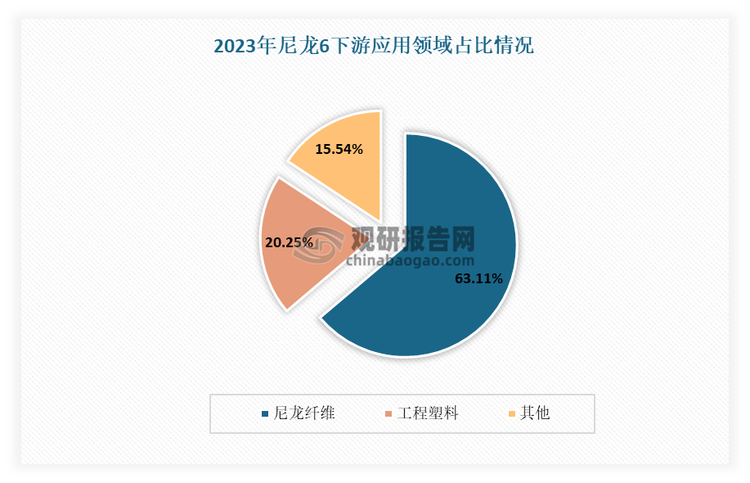 目前尼龙6主要用于尼龙纤维（包括民用纤维及产业用纤维）、工程塑料、薄膜等领域。其中尼龙纤维领域占主导地位，占比达到63.11%。这是因为以中国为代表的亚洲地区纺织品服装行业相当发达，全球每年出口额的占比达到 50%以上，而中国独占三成，因此国内尼龙 6 切片应用于纺织品等民用纤维的比重偏高；而在工程塑料方面，汽车及电子电器领域是工程塑料前两大应用市场，中国的产业优势并不明显，高端汽车工业及电子电器产业更多集中在欧美地区，因此我国尼龙 6 非纤维需求的占比偏低。