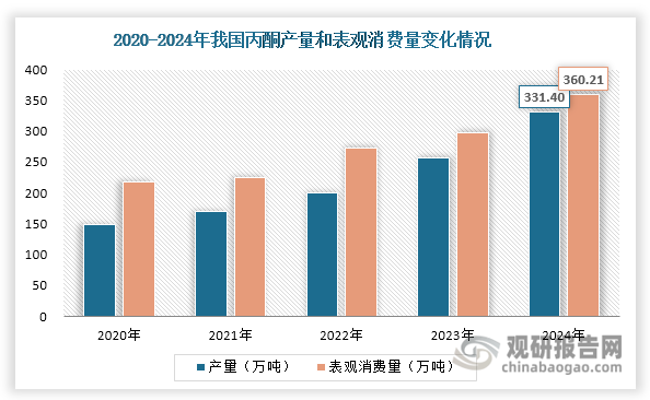 在双酚A和MMA产量不断上升和异丙醇等领域需求稳定等因素推动下，近年来我国丙酮产量和表观消费量不断增长，2024年分别达到331.4万吨和360.21万吨，同比分别增长28.7%和21.33%。