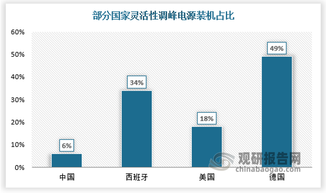 根据北欧等新能源发电比例较高地区的电力系统调峰经验，要保障电网的安全稳定运行，灵活调峰电源装机容量至少要达到总装机容量的10％～15％。中电联数据显示，我国灵活调节电源装机占比不到6%，新能源富集的“三北”地区不足3%。比较而言，欧美等国家灵活电源比重较高，西班牙、德国、美国灵活电源占比分别为34%、18%、49%。