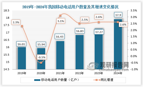 数据显示，2024年全国电话用户（注3）总数达到19.56亿户，全年净增3920万户。其中，移动电话用户（注3）总数17.9亿户，全年净增4601万户，普及率（注2）为127.1部/百人，比上年末提高3.4部/百人；固定电话用户总数1.67亿户，全年净减682万户，普及率为11.8部/百人，比上年末下降0.5部/百人。