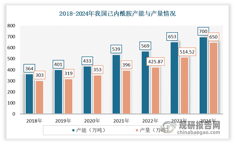 数据显示，2023年我国己内酰胺产能达到653万吨，同比增长14.76%；产量达到514.52万吨，同比增长20.82%。2024年我国己内酰胺产能迅速扩张至近700万吨，总产量已突破650万吨大关，产能利用率也提升至93%以上。