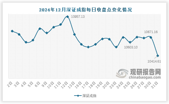 深证成指方面，2024年末，深证成指收于10414.6点，较2023年末上涨889.9点，涨幅为9.3%。12月份，深证成指于在31日下降至最低点10414.61，而后12日达到最高点10957.13。