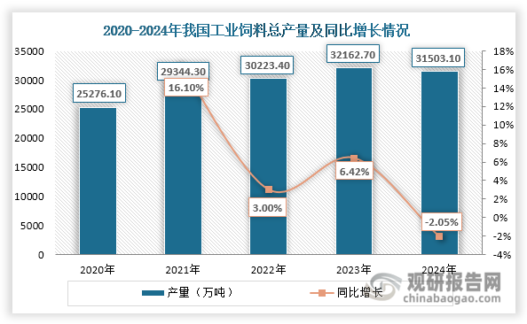 2024年，受养殖规模下降影响，我国工业饲料市场需求不振，产量出现下滑，约为31503.1万吨，同比下降2.05%，对玉米需求整体减弱。由于玉米产量增加，而需求增量不及供应，因此2024年其供需格局总体相对宽松，进而压制价格。同时，我国玉米种植成本下降。根据Mysteel农产品调研情况，东北地区2024/2025年度新季玉米种植成本1135-1514元/亩，较上一年度下降55-210元/亩。受玉米供需格局总体相对宽松、种植成本下降等因素影响，2024年我国玉米价格整体震荡下行，收购价由1月的2.38元/公斤下降至12月的2.05元/公斤，跌幅约为13.87%；市场价则由1月的130.2元/百斤下跌至12月的114.18元/公斤，跌幅约为12.30%。