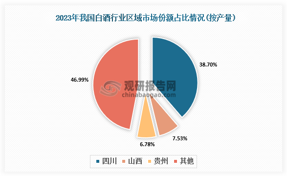 区域份额来看，2023年全国白酒行业实现总产量629万千升，其中，排名第一的是四川省，2023年产量174.06万千升，市场份额达38.7%；山西省白酒年产量33.82万千升排名第二，市场份额为7.53%；贵州省排名第三，2023年白酒产量30.44万千升，市场份额为6.78%。