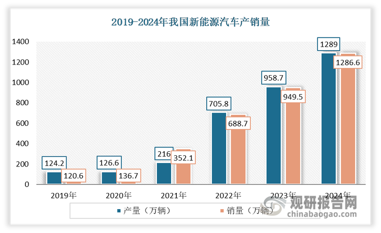 另一方面，一般来说，传统燃油低价位汽车多配置4-6颗扬声器，高价位会多达8-16颗。但汽车音响由电能驱动，所以部分新能源汽车甚至能配置20至30颗音响。因此，在新能源汽车激猛发展的势头下，我国汽车音响行业也将迎来巨大的市场机遇。