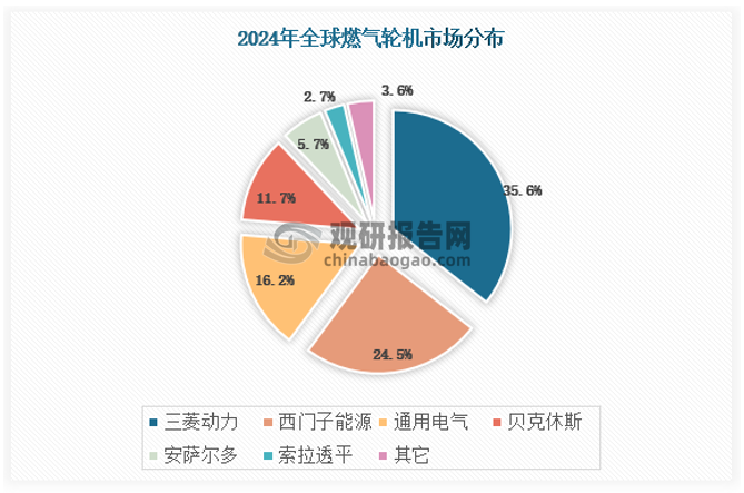 目前，国际燃气轮机行业已经形成了由少数巨头高度垄断的技术与市场格局，三菱、西门子和通用是燃气轮机的三巨头，2024年市场份额CR3合计76.3%。