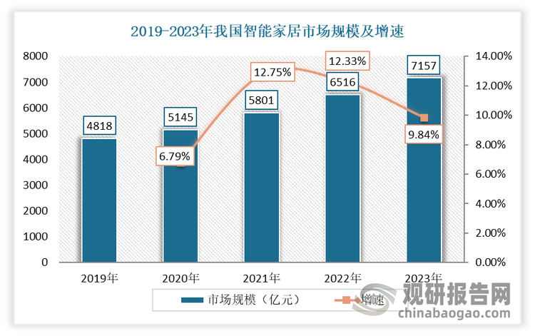 智能家居即实现全屋的智能化，以住宅为平台，将网络通信、自动控制、物联网、云计算及人工智能等技术与家居设备相融合，形成便捷、舒适、健康、安全、环保的家庭居住生态。随着各项技术应用场景渗透加快以及中国国民消费结构转型升级，智能家居单品品类得以不断创新与扩张，主要包括智能家电、智能光感、智能家庭娱乐、智能安防、智能连接控制、智能能源管理等细分方向。2019年到2023年我国智能家居行业市场规模从4818亿元增长到了7157亿元，连续五年稳定增长。