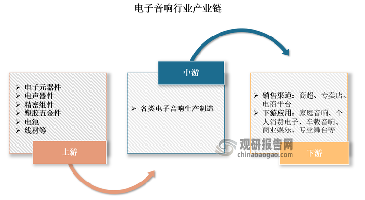 电子音响行业的上游为电子元器件、电声器件、精密组件、塑胶五金件、电池、线材等零部件行业。行业的中游主要为音频电声设备制造厂商。行业的下游销售渠道主要为音响品牌商，线上及线下销售渠道商等；下游应用领域广泛，包括家庭音响、个人消费电子、车载音响、商业娱乐、专业舞台等。