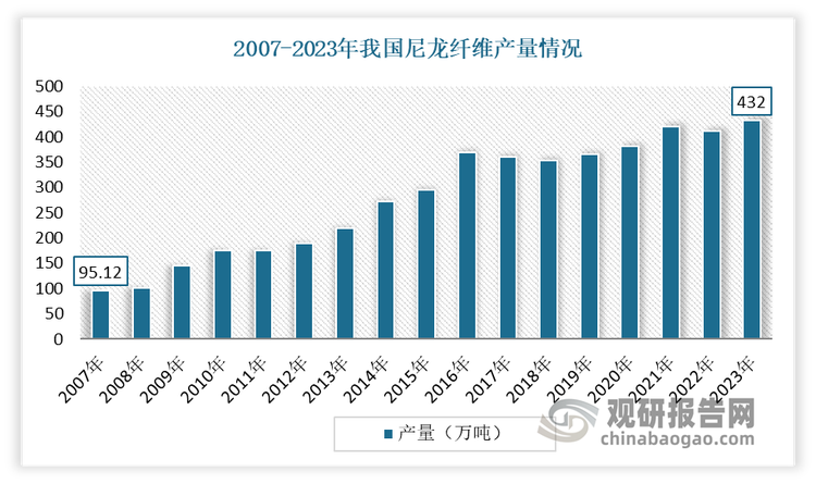 近年來,我國尼龍纖維產(chǎn)量持續(xù)增長。根據(jù)中國化學(xué)纖維工業(yè)協(xié)會的統(tǒng)計數(shù)據(jù)，2007-2023年，我國尼龍纖維產(chǎn)量從95.12萬噸增長至432萬噸，年復(fù)合增長率達(dá)到9.92%。