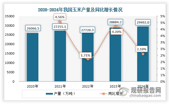 数据来源：国家统计局、观研天下整理