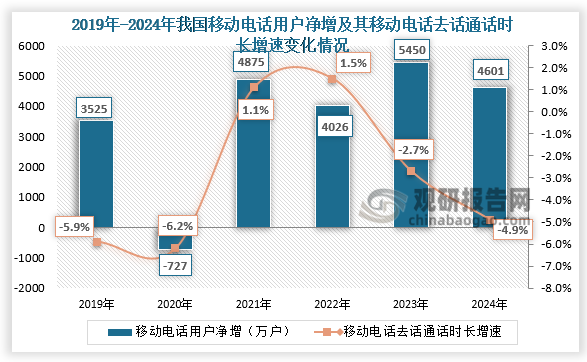 数据来源：国家统计局、工信部、观研天下整理