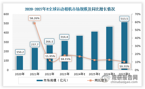 近年来，全球运动相机市场规模不断扩大，由2020年的150.2亿元上升至2023年的314.4亿元，年均复合增长率达到27.92%；同时其出货量也在持续上升，由2020年的1800.7万台上升至2023年的4461.0万台，年均复合增长率达到35.31%。未来，全球运动相机行业仍具备较大的增长空间。 根据预测，到2027年其市场规模有望突破500亿元大关，达到513.5亿元，2023-2027年的年均复合增长率达到13.05%；出货量或将达到6907.3万台，2023-2027年的年均复合增长率达到11.55%。