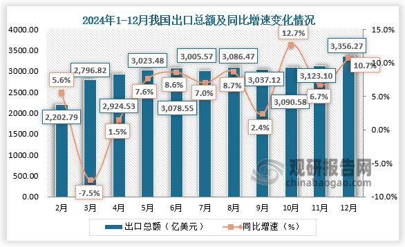 2024年12月，我国出口总额当期值为3356.27亿美元，同比增长10.7%。