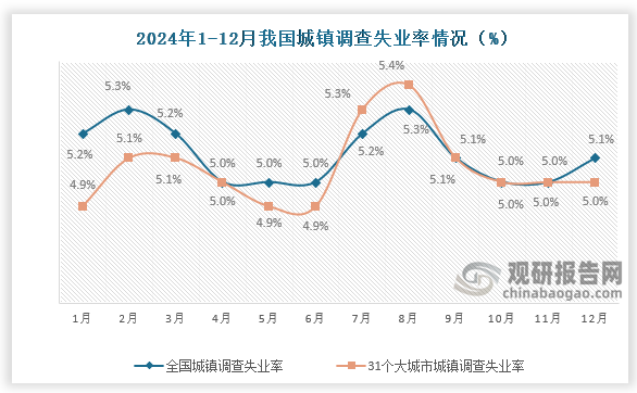 根据国家统计局数据显示，2024年12月份，全国城镇调查失业率约为5.1%，较上月上升0.1个百分点；31个大城市城镇调查失业率为5.0%，与上月持平。总体来看，近十二个月我国失业率整体呈现先降后升在降在升再降走势。