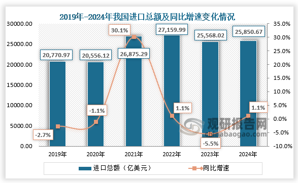 进口方面，2024年1-12月，我国进口总额累计值约为25850.67亿美元，同比增长为1.1%。整体来看，近六年我国进口总额呈先降后升再降再升走势。