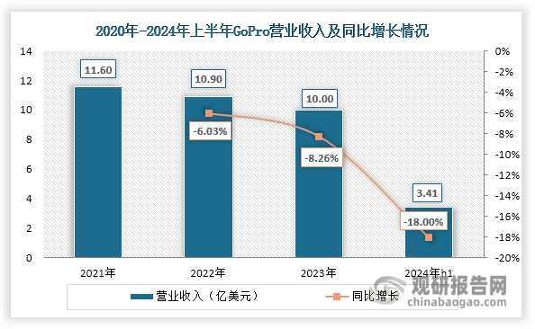 不过，近几年，GoPro开始在策略上频频出错，不仅选择“机海战术”，砍掉产品性能，还曾意图实施业务转型，反而给公司的业绩带来压力，截止2024年上半年营业收入下滑到3.41美元，相较2023年同期同比下降18%。