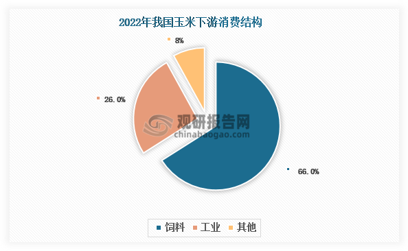 玉米用途广泛，不仅可以用作食物和饲料，还可以用于制作玉米油、玉米淀粉、玉米蜜、玉米面、酒精、燃料乙醇等多种食品和工业产品。其中，我国玉米下游消费以饲料为主，2022年占比约为66%；其次为工业消费，占比26%。