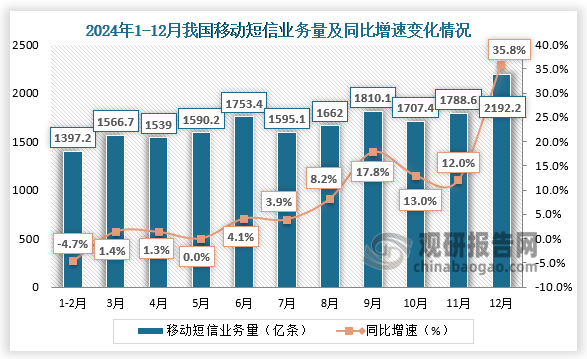 2023年12月，我国移动短信业务量为2192.2亿条，同比增长35.8%。