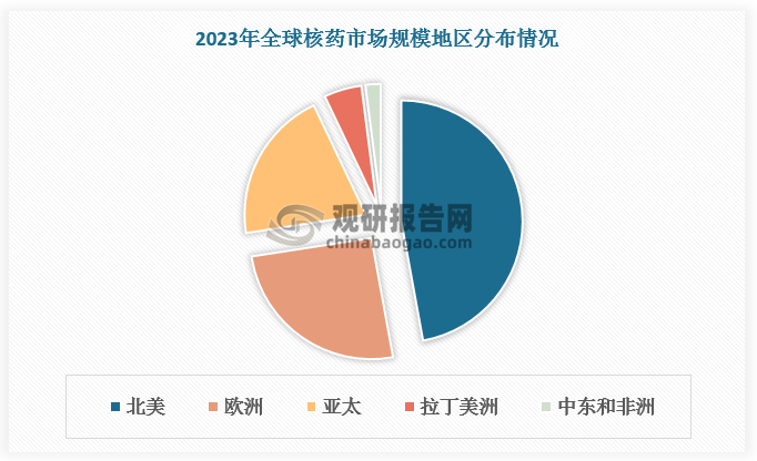 从地区发展情况来看，北美为全球最大核药市场， 2023 年市场规模达 35.2亿美元，占比高达47.14%；其次是欧洲，占比25.43%；亚太市场排名第三位，占比 20.38%，仍有强劲增长力。