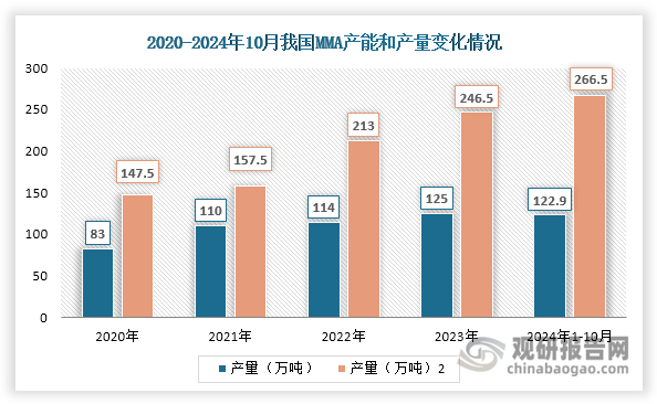 近年来，受到下游PMMA进口替代驱动，我国MMA行业持续扩能，截至2024年10月上升至266.5万吨，相较2023年同比增长8.11%。同时其产量也在不断上升，2024年1-10月其产量达到122.9万吨，已接近2023年水平。我国MMA生产工艺主要有丙酮氰醇法、异丁烯氧化法（不使用丙酮作为原料）。其中丙酮氰醇法技术成熟、易于操作、产品收率高，是我国MMA生产的主流工艺，截至2024年10月产能占比达到74.86%。在丙酮氰醇法中，每生产1吨MMA需要消耗0.69吨丙酮和0.32吨丙烯腈以及0.35吨甲醇。MMA产能和产量上升，也将进一步拉动丙酮需求增长。