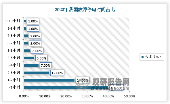 根據(jù)2023年全國電力可靠性年度報告，2023年全國僅有近40%用戶未發(fā)生過故障停電，35%的用戶發(fā)生故障停電1次，21.5%甚至發(fā)生5次以上，4.6%發(fā)生10次以上；全國城市電網(wǎng)每戶平均故障停電1.28h；故障停電平均每次持續(xù)3.2h，其中40%的故障停電在1h以內(nèi)恢復，4%的恢復時間超過10h。