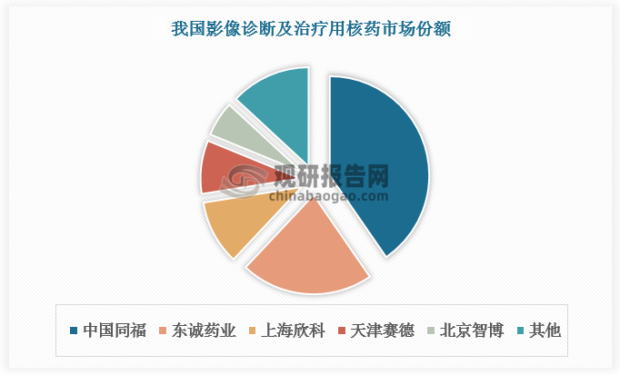 根据数据，我国影像诊断及治疗用核药CR3达72.5%，CR5达86.9%；其中中国同福占比最大，达40%左右；其次是东诚药业和上海欣科，市占率分别约为20%、10%。