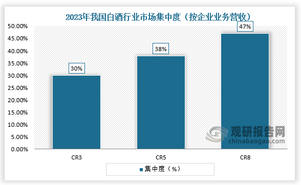 集中度來看，2023年我國白酒行業(yè)排名前2的企業(yè)份額合計(jì)為30%，排名前4的企業(yè)份額合計(jì)38%，排名前8的企業(yè)份額合計(jì)為47%，我國白酒行業(yè)市場集中度較高。