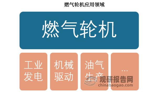 首先，相对于传统的锅炉、蒸汽轮机等，燃气轮机在运输和安装过程中更加便捷，降低了工程投资和施工周期。其次，燃气轮机拥有大功率输出能力，可以为各类设备提供稳定而强劲的动力，确保设备能够高效运行。另外，燃气轮机具有启动快的优势。在紧急情况下，燃气轮机能够迅速启动并投入运行，为设备提供及时的动力支持。此外，燃气轮机还具备燃料适应性强、环保节能等优势，凭借轻量化设计、高效的动力输出、快速响应能力以及环保节能特性，燃气轮机在工业发电、机械驱动、油气生产等多个领域扮演着重要的角色。