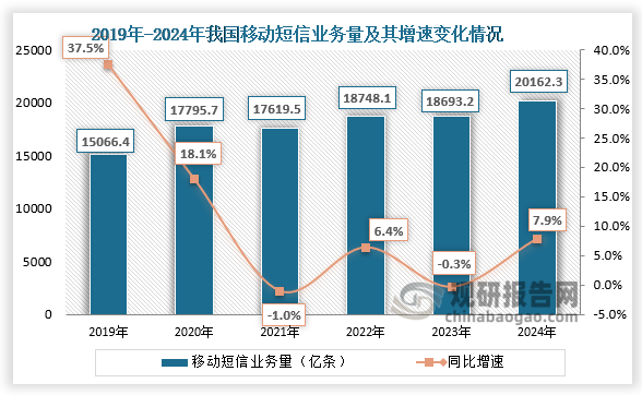 从移动短信业务量来看，近六年我国移动短信业务量呈先升后降再升走势。2019年我国移动短信业务量约为15066.4亿条，同比增长37.5%；到2024年我国移动短信业务量约为20162.3亿条，同比增长7.9%。