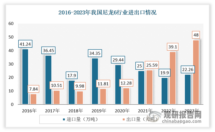 由于歷史原因，我國尼龍 6行業(yè)長時間依賴進(jìn)口。但自2010 年以后，隨著上游原材料供應(yīng)穩(wěn)定性提升和價格的松動，我國國內(nèi)尼龍 6產(chǎn)量不斷提升，進(jìn)口依賴性大幅下降，而同時出口整體呈現(xiàn)增長趨勢。在2017年我國尼龍 6出口量突破10萬噸后，到2023年其出口進(jìn)一步增長至47.9萬噸。這一數(shù)據(jù)顯示，近年我國尼龍6的國際競爭力在不斷提升。