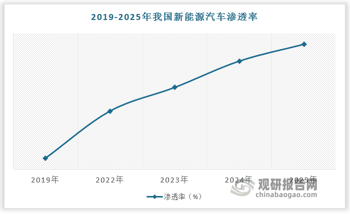 此外，智能电动汽车发展为我国汽车后市场带来新机遇，行业增长空间广阔。汽车逐步由以发动机、变速箱为主要体系 的机械架构向以动力电池、电机及操作系统、芯片等智能、电器结构转变，整车核心零部 件的变化使后市场相关的检测、维保、报废拆解及再利用等服务存在被重塑和颠覆的可能。目前后市场维保范围内的智能电动汽车占比较低，但未来随着智能电动汽车加速渗透，保有量不断增长，智能电动汽车有望成为汽车后市场的重要驱动力。数据显示，2024年我国新能源汽车渗透率已达45%，预计2025年我国新能源汽车渗透率超50%。