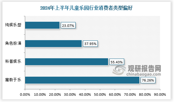 调查显示，在各类儿童乐园中，寓教于乐型的乐园更受消费者青睐，更多的消费者对此类乐园表示出浓厚兴趣，相对而言纯娱乐型乐园需求关注度最低。