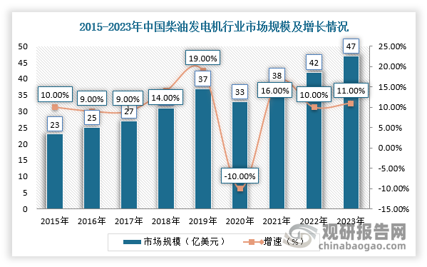 而我國柴油發(fā)電機市場也快速發(fā)展，占全球市場比例持續(xù)提升。根據(jù)數(shù)據(jù)顯示，2015-2023年中國柴油發(fā)電機市場規(guī)模由23億美元增至47億美元，CAGR達到9.5%；2015年中國市場規(guī)模占全球19.8%，2019年占比達到27.8%，近年來逐漸穩(wěn)定在28%左右。