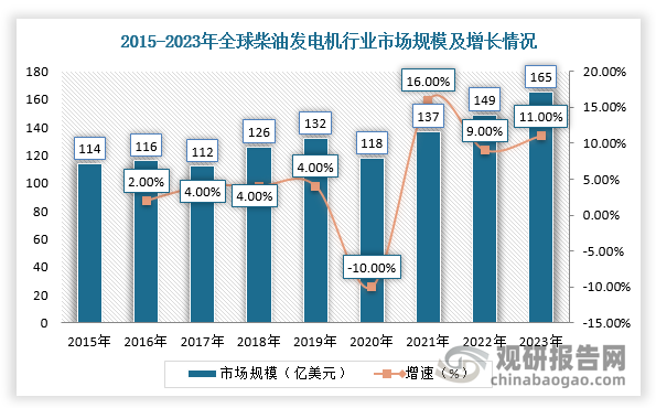 近年来，随着全球经济的持续增长和各国数据中心、医疗机构、银行等关键行业对稳定电力供应的需求较高，全球柴油发电机市场加速增长。根据数据，2015-2023年全球柴油发电机市场规模由114亿美元增至165亿美元，CAGR为4.7%。其中，疫情后全球柴发市场增速加快，2021-2023年全球柴发市场规模CAGR为9.8%。