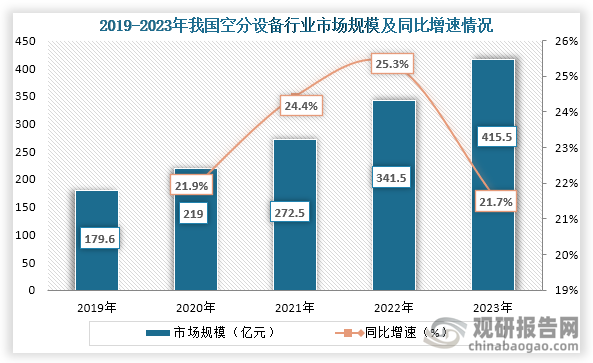 空分设备具有高效节能、资源循环利用和减少污染排放等优点，主要生产氧气、氮气、氩气等气体，广泛应用于工业生产、科学研究、医疗等领域。从市场规模来看，2019年到2023年我国空分设备行业市场规模逐年增长，到2023年我国空分设备行业市场规模为415.5亿元，同比增长21.7%。