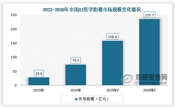 从市场规模来看，AI医学影像行业市场规模高速增长，成为AI+医疗增长最快的细分市场之一。数据显示，2024年我国AI医学影像约74.5亿元，同比增长160.5%；2025年我国AI医学影像市场规模将超150亿元，2026年将达235.7亿元。