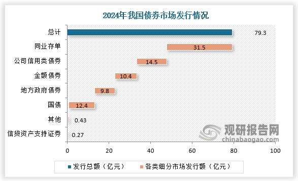 债券市场运行情况来看，2024年我国国债发行12.4万亿元，地方政府债券发行9.8万亿元，金融债券发行10.4万亿元，公司信用类债券发行14.5万亿元，信贷资产支持证券发行2703.8亿元，同业存单发行31.5万亿元。