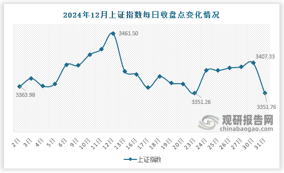 数据显示，2024年末，上证指数收于3351.8点，较2023年末上涨376.9点，涨幅为12.7%；12月份来看，12月23日上证指数下降至该月最低点3351.26点，12月12日则达到该月最高点3461.50。