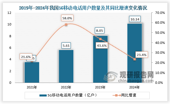 2024年我国移动电话用户分布来看，5G移动电话用户（注3）达到10.14亿户，占移动电话用户的56.7%，比上年末提高9.6个百分点；4G移动电话用户达到6.7亿户，同比下降14.5%。整体来看，近四年我国5G移动电话用户数量呈增长走势、近五年我国4G移动电话用户数量呈下降走势。