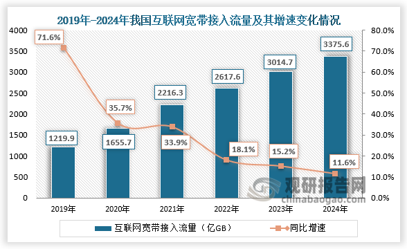 从移动互联网接入流量来看，近六年我国移动互联网接入流量整体呈增长趋势。从2019年到2024年，我国移动互联网接入流量从1219.9亿GB增长至3375.6亿GB。