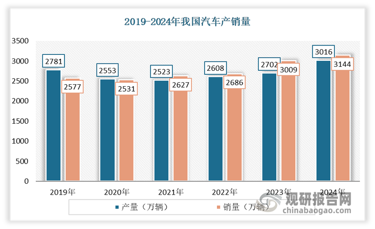 数据来源：公安部交通管理局，观研天下整理