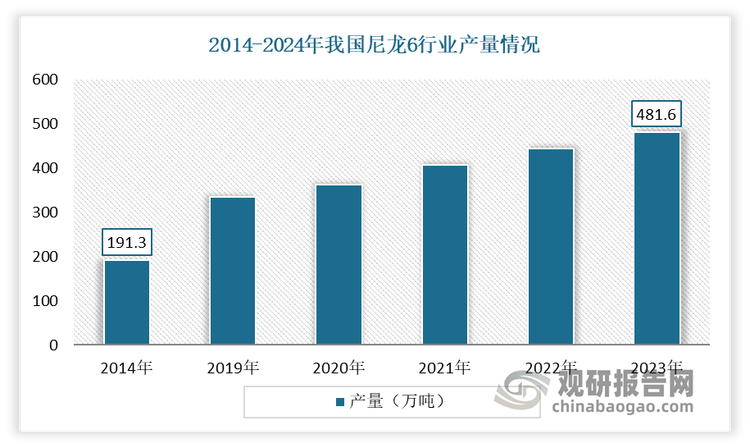 从产量来看，2014-2023 年，我国尼龙 6产量从 191.3 万吨增长到了 481.6 万吨，年复合增长率 10.80%。而在产量快速增长的推动下，我国尼龙 6 的对外依存度也在逐步下降。2014-2023 年，我国尼龙 6 的进口依赖度自 22.3%下降至 4.88%。