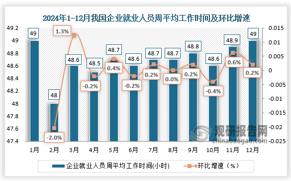 从近十二个月我国企业就业人员平均工作时间来看，2024年12月份，每周平均工作49小时，较上月相比上升0.1小时。