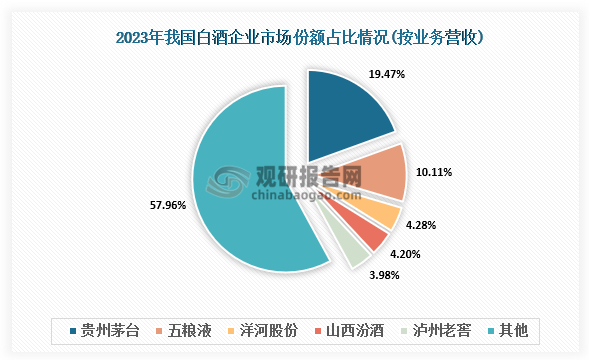 市场份额来看，贵州茅台、五粮液为行业两大龙头企业，领先优势明显。2023年贵州茅台以19.47%的占比稳居第一；五粮液排名第二，市场份额为10.11%；其次是洋河股份、山西汾酒以及泸州老窖，占比分别为4.28%、4.20%和3.98%。