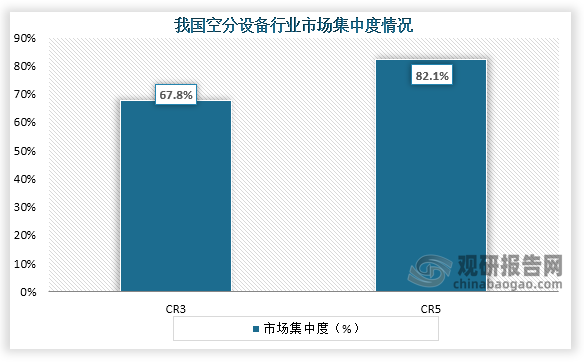 从市场集中度来看，我国空分设备行业CR3、CR5市场份额占比分别为67.8%、82.1。整体来看，我国空分设备市场集中度较高。