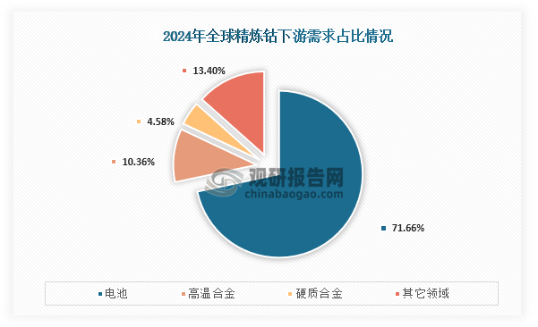 從下游應(yīng)用情況來看，2024年全球精煉鈷下游需求最高的為電池，占比達到了71.66%；其次為高溫合金，占比為10.36%；第三是硬質(zhì)合金，占比為4.58%。