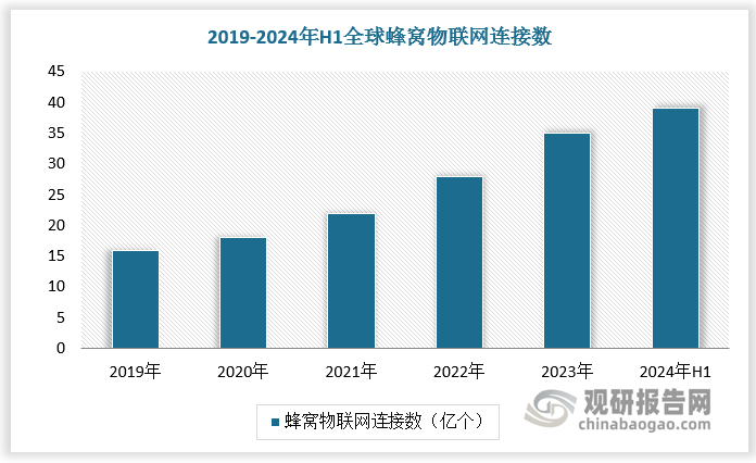 2024 年 H1，全球蜂窝物联网连接数达 39 亿，同比增长 20%， 过去 5 年间CAGR达181%，预计2025年初全球蜂窝物联网连接数将达到 42亿， 2024-2030年期间CAGR 将达 15%。2030年，全球物联网设备将达 400 亿台，2023-2030 期间复合增长率约 14%。